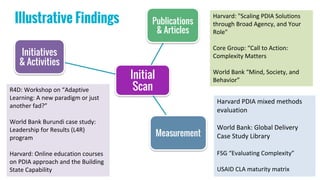Initial
Scan
Publications
& Articles
Measurement
Initiatives
& Activities
R4D: Workshop on “Adaptive
Learning: A new paradigm or just
another fad?”
World Bank Burundi case study:
Leadership for Results (L4R)
program
Harvard: Online education courses
on PDIA approach and the Building
State Capability
Harvard PDIA mixed methods
evaluation
World Bank: Global Delivery
Case Study Library
FSG “Evaluating Complexity”
USAID CLA maturity matrix
Illustrative Findings Harvard: "Scaling PDIA Solutions
through Broad Agency, and Your
Role"
Core Group: “Call to Action:
Complexity Matters
World Bank “Mind, Society, and
Behavior”
 