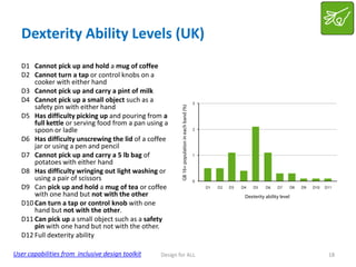 Dexterity Ability Levels (UK)
D1 Cannot pick up and hold a mug of coffee
D2 Cannot turn a tap or control knobs on a
cooker with either hand
D3 Cannot pick up and carry a pint of milk
D4 Cannot pick up a small object such as a
safety pin with either hand
D5 Has difficulty picking up and pouring from a
full kettle or serving food from a pan using a
spoon or ladle
D6 Has difficulty unscrewing the lid of a coffee
jar or using a pen and pencil
D7 Cannot pick up and carry a 5 lb bag of
potatoes with either hand
D8 Has difficulty wringing out light washing or
using a pair of scissors
D9 Can pick up and hold a mug of tea or coffee
with one hand but not with the other
D10 Can turn a tap or control knob with one
hand but not with the other.
D11 Can pick up a small object such as a safety
pin with one hand but not with the other.
D12 Full dexterity ability
User capabilities from inclusive design toolkit

Design for ALL

18

 