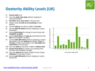 Dexterity Ability Levels (UK)
L1
L2
L3
L4

L5
L6
L7
L8
L9

L10
L11
L12
L13

Cannot walk at all
Can only walk a few steps without stopping or
severe discomfort
Has fallen 12 or more times in the last year
Always needs to hold on to something to keep
balance
Cannot walk up and down a flight of 12 stairs
Cannot walk 45 meters without stopping or severe
discomfort
Cannot bend down far enough to touch knees and
straighten up again
Cannot bend down and pick up something from the
floor and straighten up again
Cannot walk 180 meters without stopping or severe
discomfort. Can only walk up and down a flight of
12 stairs if holds on and takes a rest. Has fallen 3 or
more times in the last year
Can only walk up and down a flight of twelve stairs
Cannot bend down to sweep up something from
the floor and straighten up again
Can only walk up and down a flight of stairs if goes
sideways or one step at a time
Cannot walk 400 yards without stopping or severe
discomfort

User capabilities from inclusive design toolkit

Design for ALL

24

 