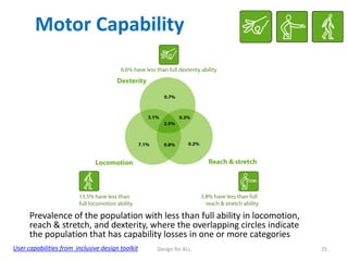 Motor Capability

Prevalence of the population with less than full ability in locomotion,
reach & stretch, and dexterity, where the overlapping circles indicate
the population that has capability losses in one or more categories
User capabilities from inclusive design toolkit

Design for ALL

25

 