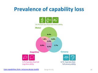 Prevalence of capability loss

User capabilities from inclusive design toolkit

Design for ALL

26

 