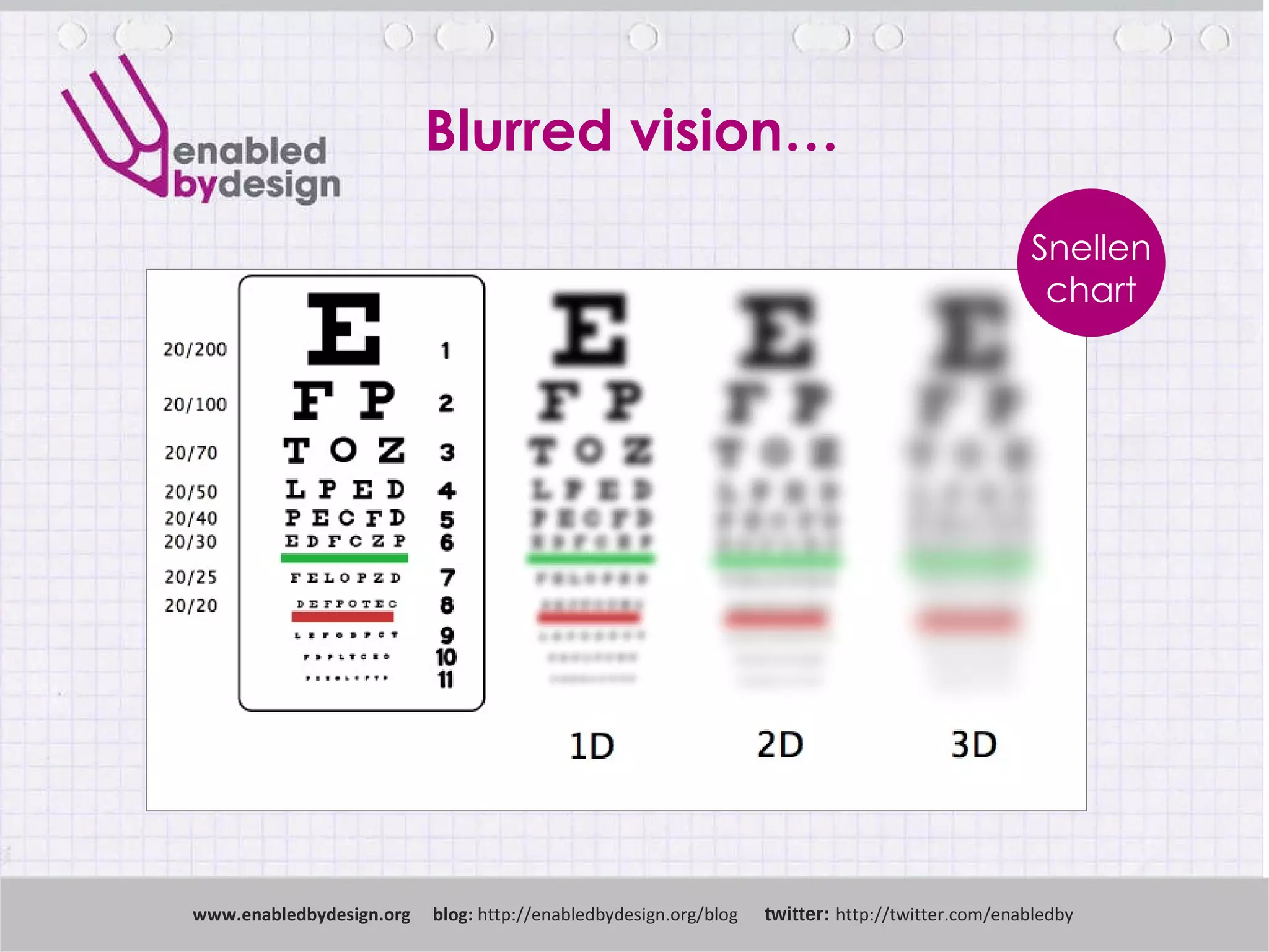 Blurred vision… www .enabledbydesign.org  blog:  http://enabledbydesign.org/blog  twitter:  http://twitter.com/enabledby Snellen chart 