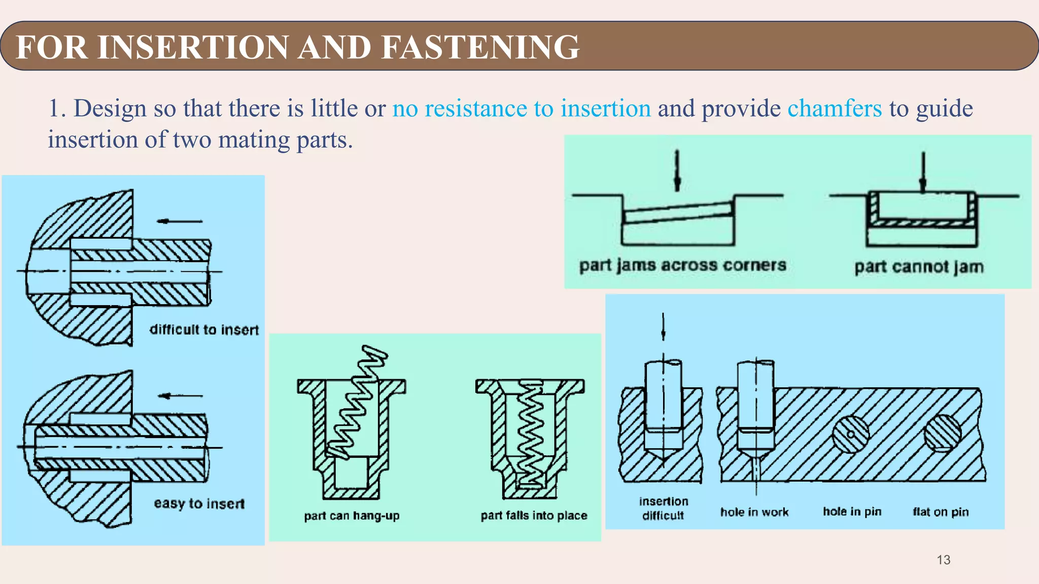 13
1. Design so that there is little or no resistance to insertion and provide chamfers to guide
insertion of two mating parts.
FOR INSERTION AND FASTENING
 
