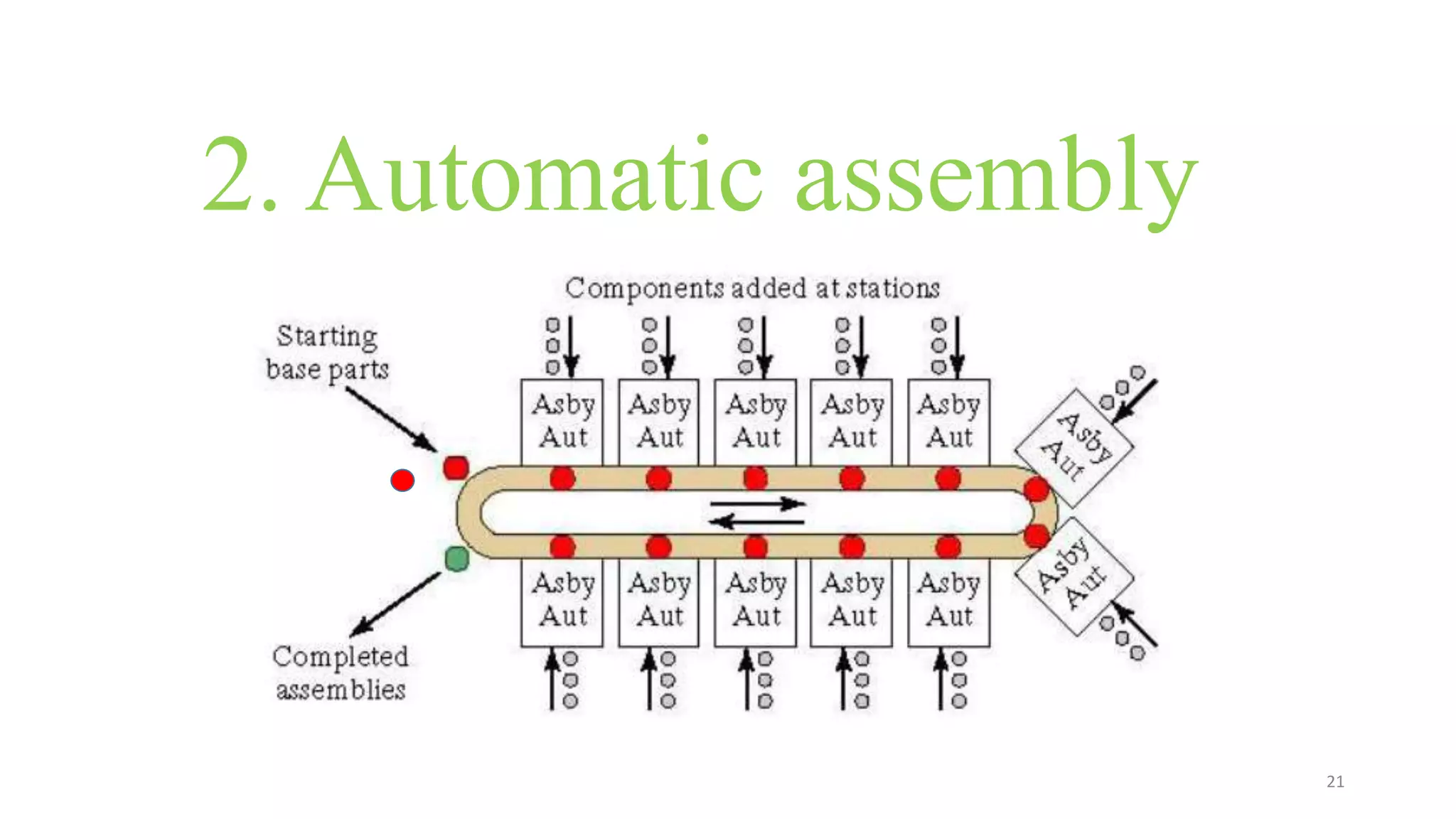 21
2. Automatic assembly
 