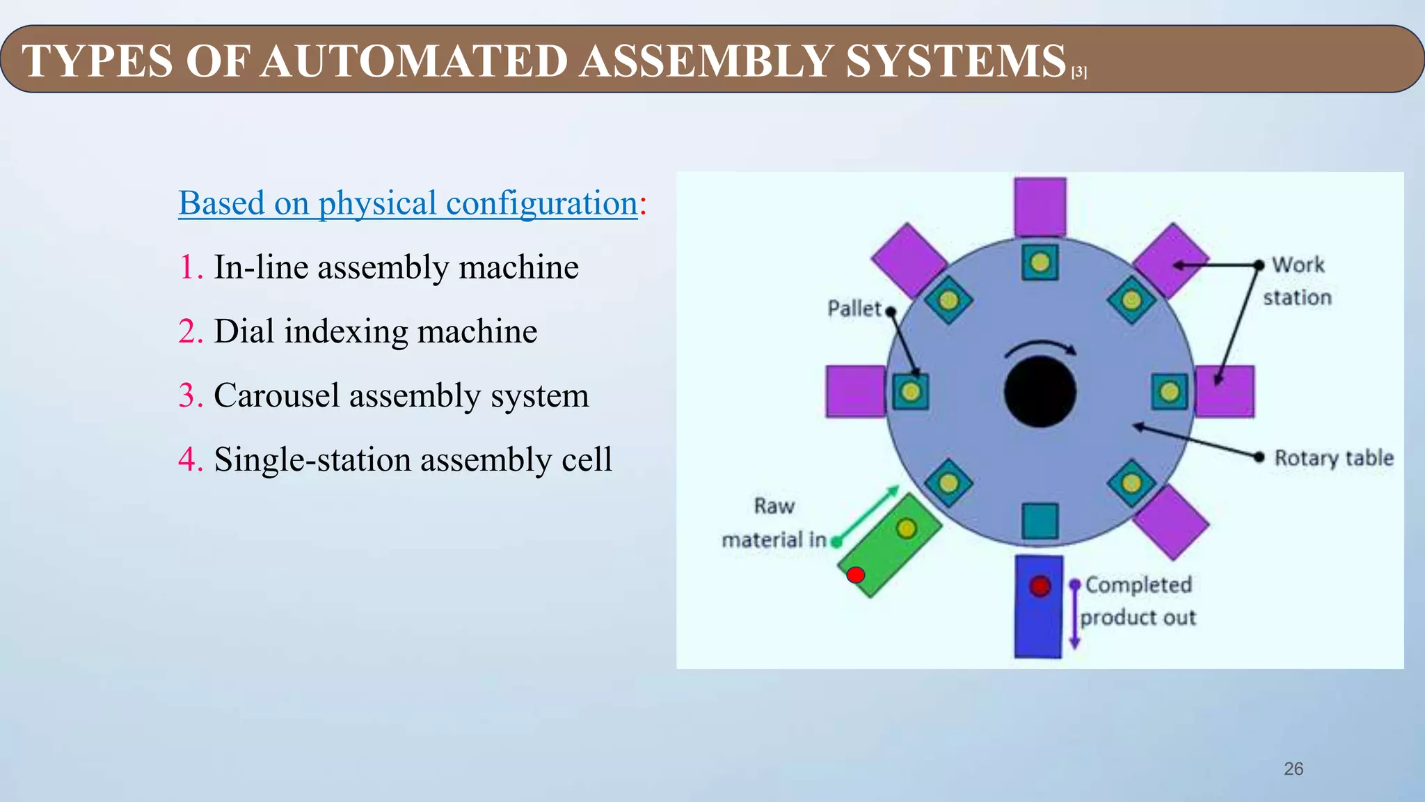 26
Based on physical configuration:
1. In-line assembly machine
2. Dial indexing machine
3. Carousel assembly system
4. Single-station assembly cell
TYPES OF AUTOMATED ASSEMBLY SYSTEMS[3]
 
