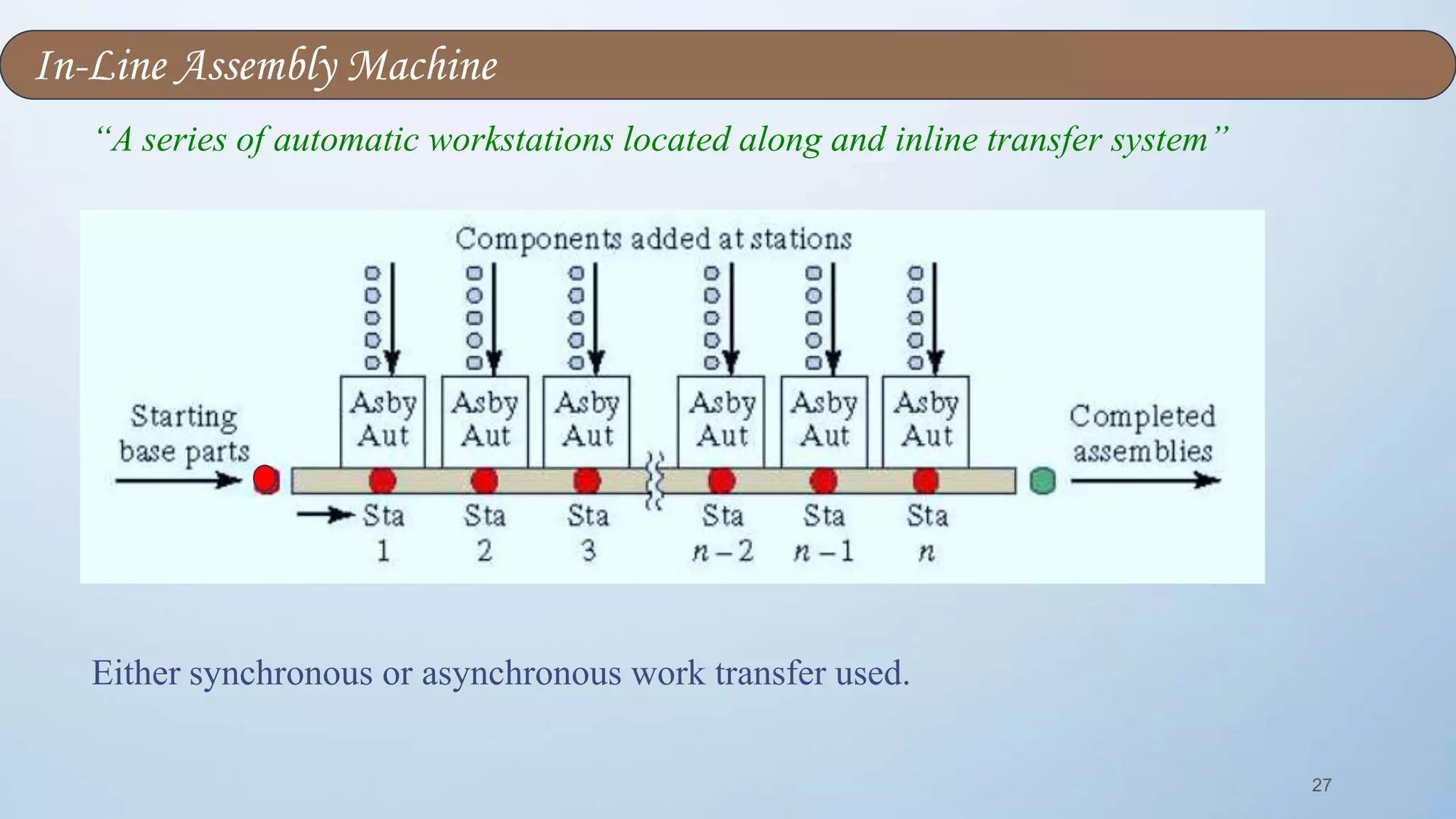 27
“A series of automatic workstations located along and inline transfer system”
Either synchronous or asynchronous work transfer used.
In-Line Assembly Machine
 