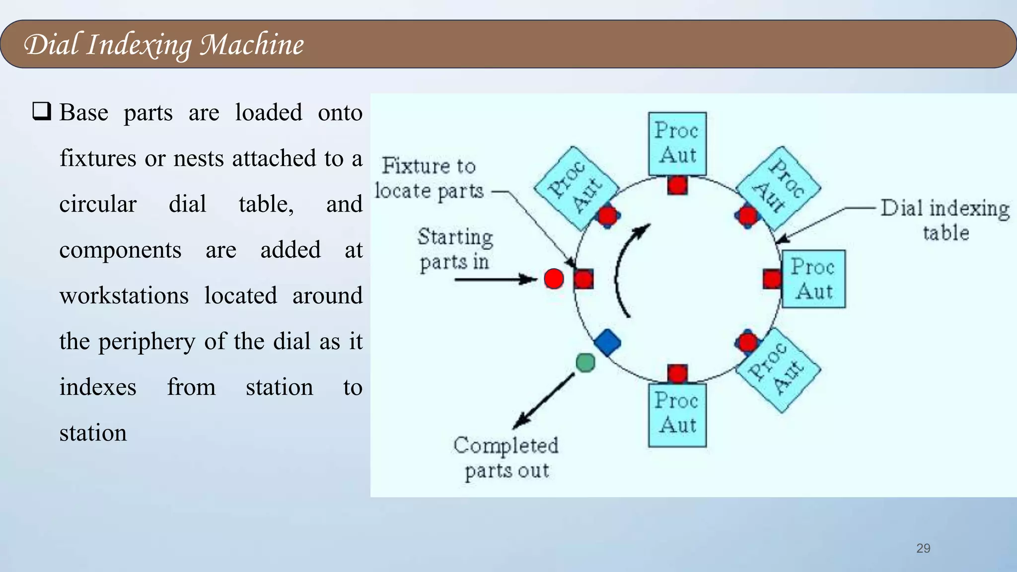 29
 Base parts are loaded onto
fixtures or nests attached to a
circular dial table, and
components are added at
workstations located around
the periphery of the dial as it
indexes from station to
station
Dial Indexing Machine
 