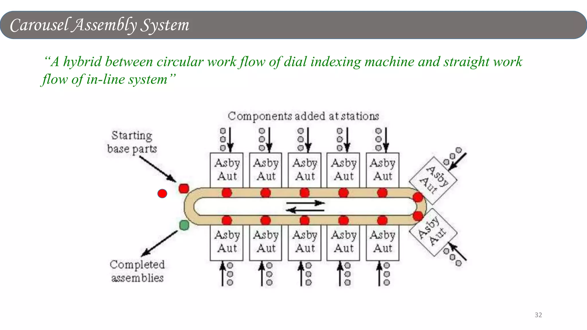 32
“A hybrid between circular work flow of dial indexing machine and straight work
flow of in-line system”
Carousel Assembly System
 