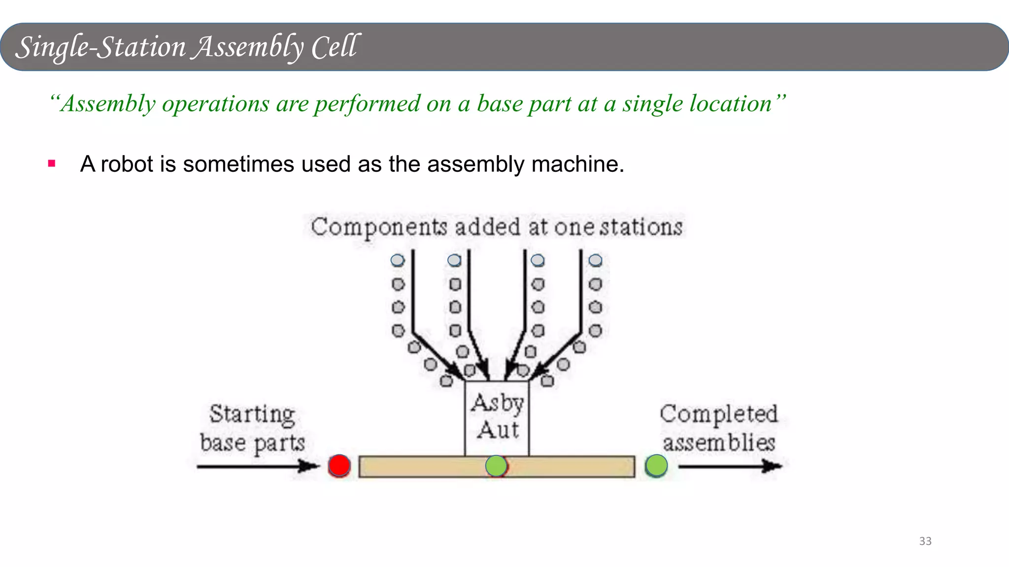 33
“Assembly operations are performed on a base part at a single location”
 A robot is sometimes used as the assembly machine.
Single-Station Assembly Cell
 