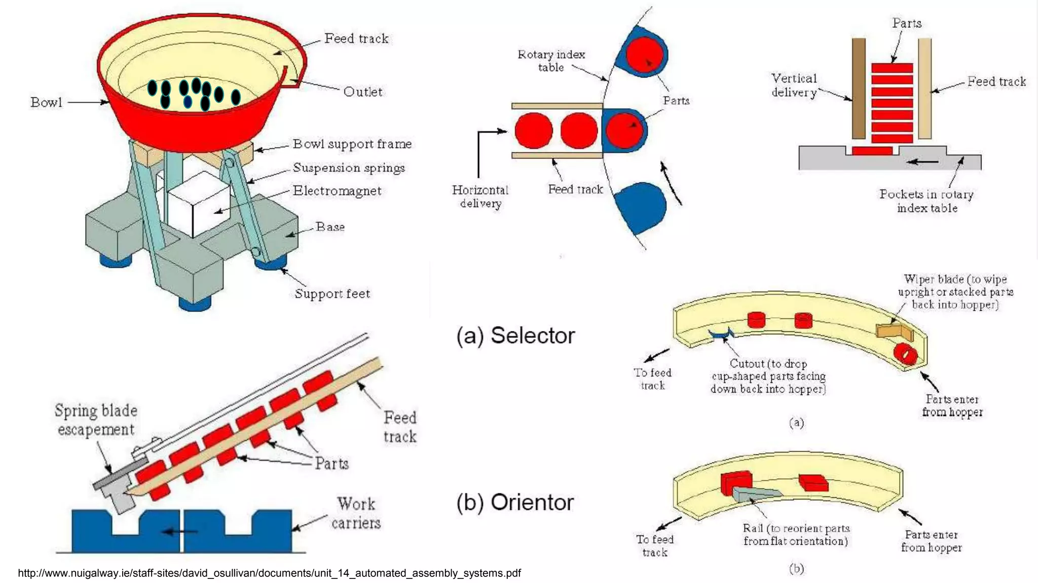 35http://www.nuigalway.ie/staff-sites/david_osullivan/documents/unit_14_automated_assembly_systems.pdf
 