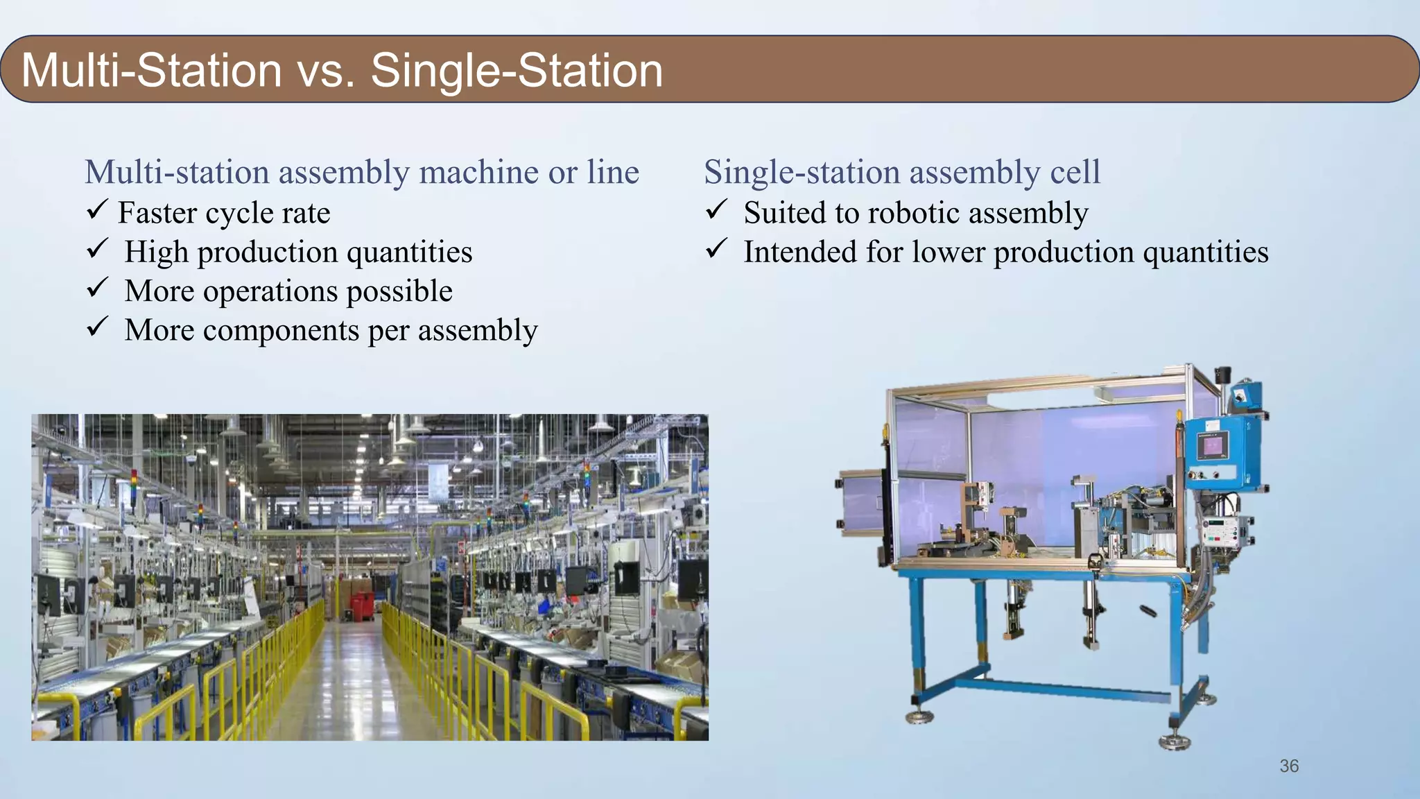 36
Multi-station assembly machine or line
 Faster cycle rate
 High production quantities
 More operations possible
 More components per assembly
Single-station assembly cell
 Suited to robotic assembly
 Intended for lower production quantities
Multi-Station vs. Single-Station
 