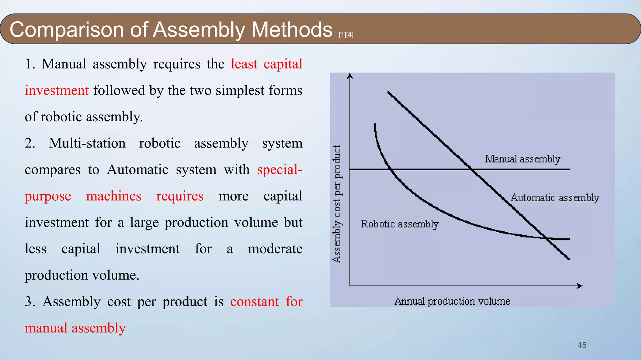 45
1. Manual assembly requires the least capital
investment followed by the two simplest forms
of robotic assembly.
2. Multi-station robotic assembly system
compares to Automatic system with special-
purpose machines requires more capital
investment for a large production volume but
less capital investment for a moderate
production volume.
3. Assembly cost per product is constant for
manual assembly
Comparison of Assembly Methods [1][4]
 