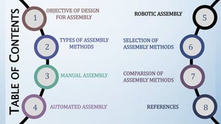 TABLEOFCONTENTS
OBJECTIVE OF DESIGN
FOR ASSEMBLY
TYPES OF ASSEMBLY
METHODS
MANUAL ASSEMBLY
AUTOMATED ASSEMBLY
ROBOTIC ASSEMBLY
REFERENCES
SELECTION OF
ASSEMBLY METHODS
COMPARISON OF
ASSEMBLY METHODS
1
2
3
4
5
6
7
8
 