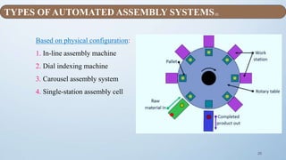26
Based on physical configuration:
1. In-line assembly machine
2. Dial indexing machine
3. Carousel assembly system
4. Single-station assembly cell
TYPES OF AUTOMATED ASSEMBLY SYSTEMS[3]
 