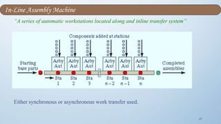 27
“A series of automatic workstations located along and inline transfer system”
Either synchronous or asynchronous work transfer used.
In-Line Assembly Machine
 