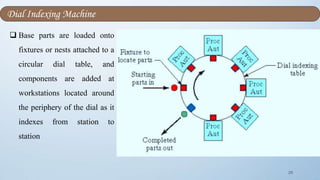 29
 Base parts are loaded onto
fixtures or nests attached to a
circular dial table, and
components are added at
workstations located around
the periphery of the dial as it
indexes from station to
station
Dial Indexing Machine
 