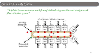 32
“A hybrid between circular work flow of dial indexing machine and straight work
flow of in-line system”
Carousel Assembly System
 