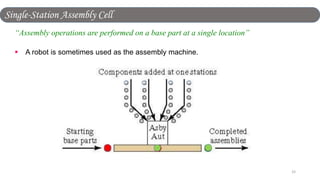 33
“Assembly operations are performed on a base part at a single location”
 A robot is sometimes used as the assembly machine.
Single-Station Assembly Cell
 