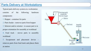34
Typical parts delivery system at a workstation
consists of the following hardware
components:
1. Hopper - container for parts
2. Parts feeder - removes parts from hopper
3. Selector and/or orientor - to assure part is in
proper orientation for assembly at workhead
4. Feed track - moves parts to assembly
workhead
5. Escapement and placement device –
removes parts from feed track and places them
at station
Parts Delivery at Workstations
 