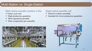 36
Multi-station assembly machine or line
 Faster cycle rate
 High production quantities
 More operations possible
 More components per assembly
Single-station assembly cell
 Suited to robotic assembly
 Intended for lower production quantities
Multi-Station vs. Single-Station
 