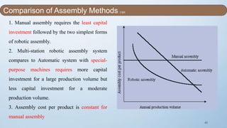 45
1. Manual assembly requires the least capital
investment followed by the two simplest forms
of robotic assembly.
2. Multi-station robotic assembly system
compares to Automatic system with special-
purpose machines requires more capital
investment for a large production volume but
less capital investment for a moderate
production volume.
3. Assembly cost per product is constant for
manual assembly
Comparison of Assembly Methods [1][4]
 