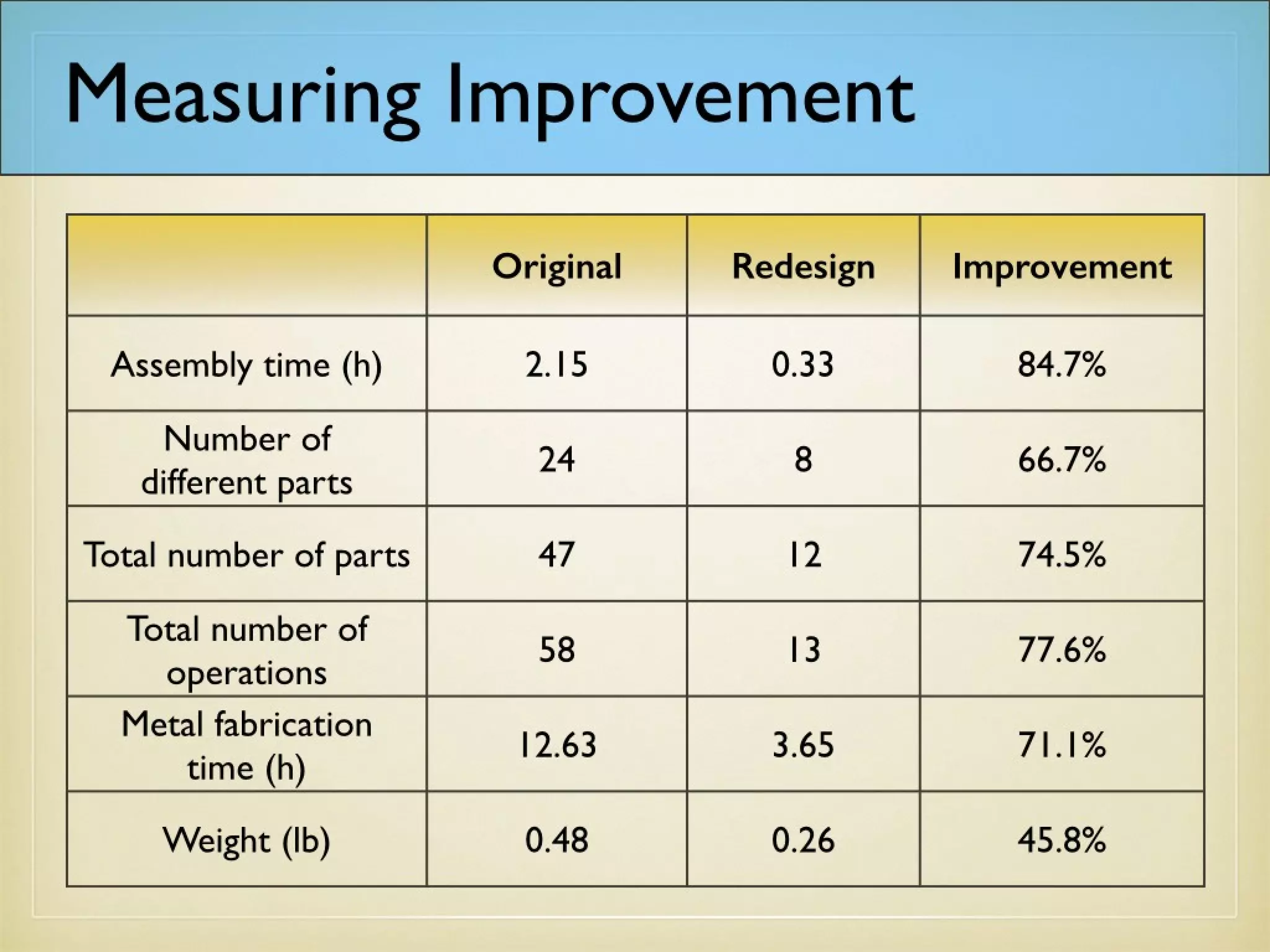 Original Redesign Improvement
Assembly time (h) 2.15 0.33 84.7%
Number ofdifferent
parts
24 8 66.7%
Total number of parts 47 12 74.5%
Total number of
operations
58 13 77.6%
Metal fabricationtime
(h)
12.63 3.65 71.1%
Weight (lb) 0.48 0.26 45.8%
Measuring Improvement
 
