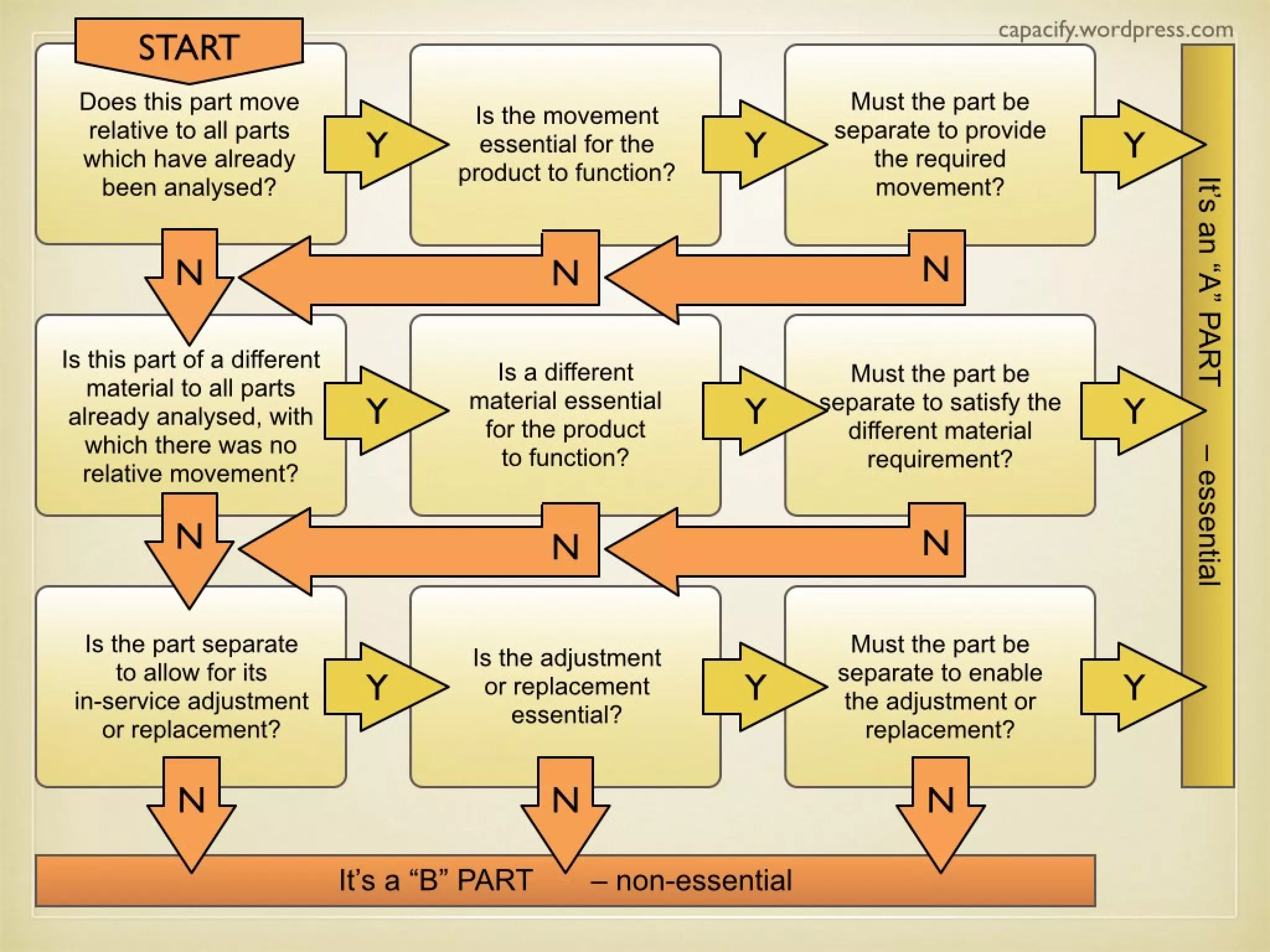 Does this part move
relative to all parts
which have already
been analysed?
Is this part of a different
material to all parts
already analysed, with
which there was no
relative movement?
Is the movement
essential for the
product to function?
Is a different
material essential
for the product
to function?
Is the part separate
to allow for its
in-service adjustment
or replacement?
Is the adjustment
or replacement
essential?
Must the part be
separate to provide
the required
movement?
Must the part be
separate to satisfy the
different material
requirement?
Must the part be
separate to enable
the adjustment or
replacement?
It’s a “B” PART – non-essential
It’san“A”PART–essential
 