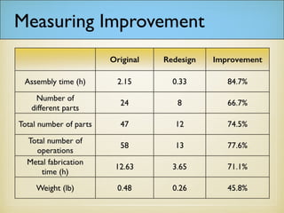 Original Redesign Improvement
Assembly time (h) 2.15 0.33 84.7%
Number ofdifferent
parts
24 8 66.7%
Total number of parts 47 12 74.5%
Total number of
operations
58 13 77.6%
Metal fabricationtime
(h)
12.63 3.65 71.1%
Weight (lb) 0.48 0.26 45.8%
Measuring Improvement
 