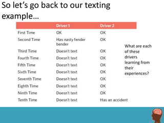 So let’s go back to our texting
example…


                                  What are each
                                  of these
                                  drivers
                                  learning from
                                  their
                                  experiences?
 