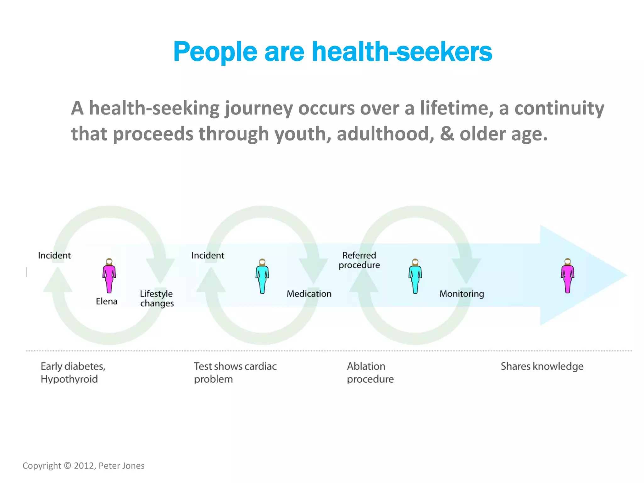 Copyright © 2012, Peter Jones
People are health-seekers
A health-seeking journey occurs over a lifetime, a continuity
that proceeds through youth, adulthood, & older age.
 