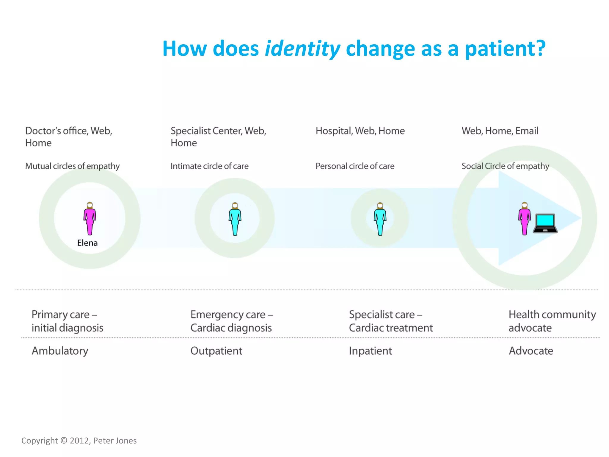 Copyright © 2012, Peter Jones
How does identity change as a patient?
 