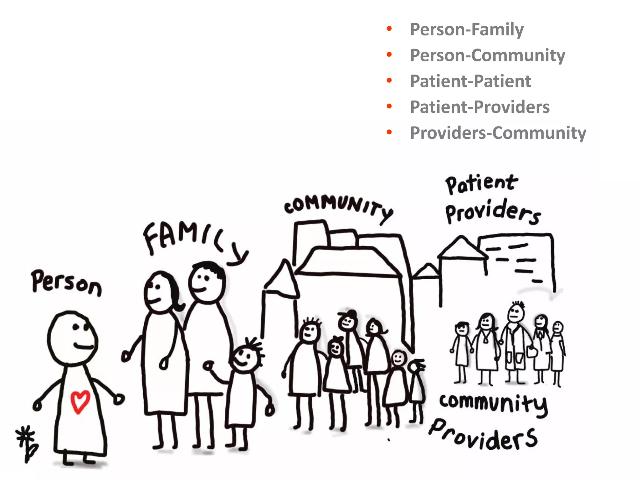Copyright © 2012, Peter Jones
• Person-Family
• Person-Community
• Patient-Patient
• Patient-Providers
• Providers-Community
 