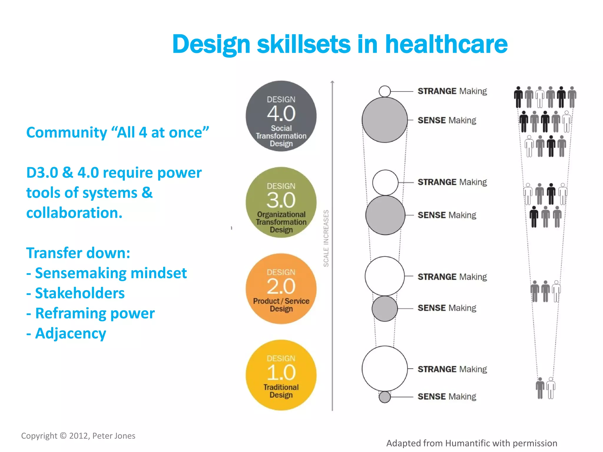 Copyright © 2012, Peter Jones
Design skillsets in healthcare
Community “All 4 at once”
D3.0 & 4.0 require power
tools of systems &
collaboration.
Transfer down:
- Sensemaking mindset
- Stakeholders
- Reframing power
- Adjacency
Adapted from Humantific with permission
 