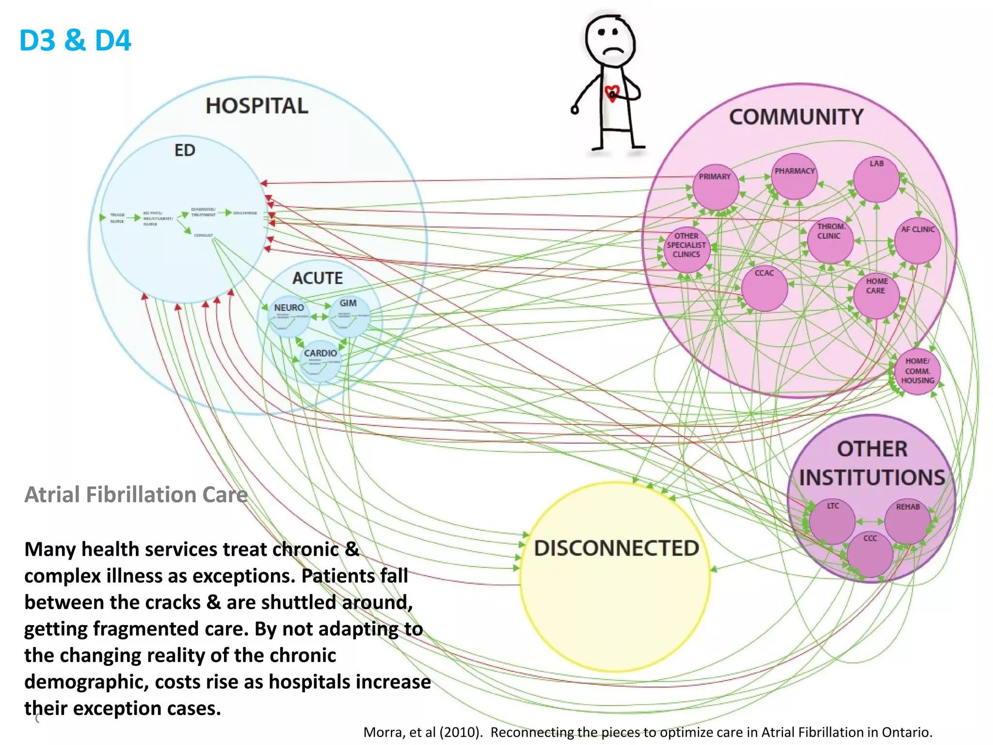 Copyright © 2012, Peter Jones
Atrial Fibrillation Care
Many health services treat chronic &
complex illness as exceptions. Patients fall
between the cracks & are shuttled around,
getting fragmented care. By not adapting to
the changing reality of the chronic
demographic, costs rise as hospitals increase
their exception cases.
Morra, et al (2010). Reconnecting the pieces to optimize care in Atrial Fibrillation in Ontario.
D3 & D4
 