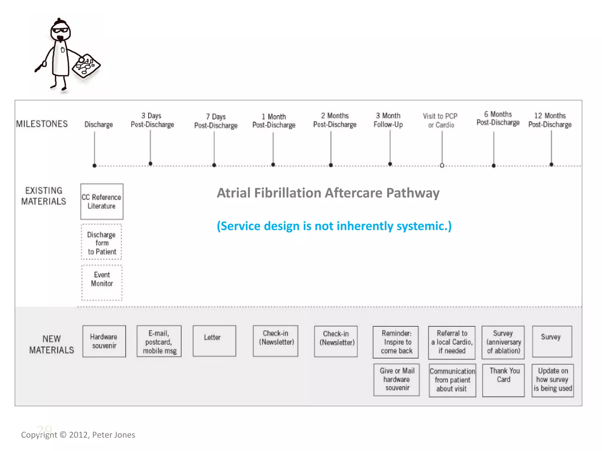 Copyright © 2012, Peter Jones29
Atrial Fibrillation Aftercare Pathway
(Service design is not inherently systemic.)
 