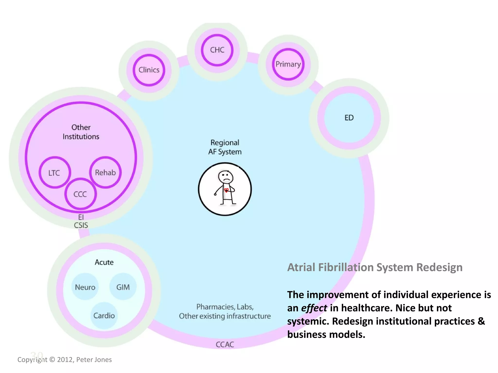 Copyright © 2012, Peter Jones30
Atrial Fibrillation System Redesign
The improvement of individual experience is
an effect in healthcare. Nice but not
systemic. Redesign institutional practices &
business models.
 