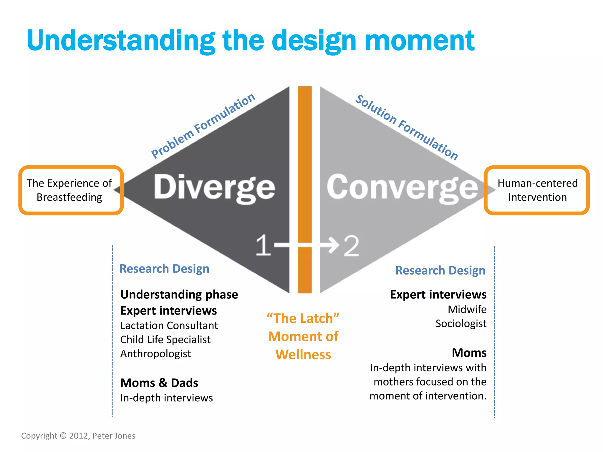 Copyright © 2012, Peter Jones
Understanding the design moment
The Experience of
Breastfeeding
Human-centered
Intervention
Understanding phase
Expert interviews
Lactation Consultant
Child Life Specialist
Anthropologist
Moms & Dads
In-depth interviews
Research Design Research Design
Expert interviews
Midwife
Sociologist
Moms
In-depth interviews with
mothers focused on the
moment of intervention.
“The Latch”
Moment of
Wellness
 
