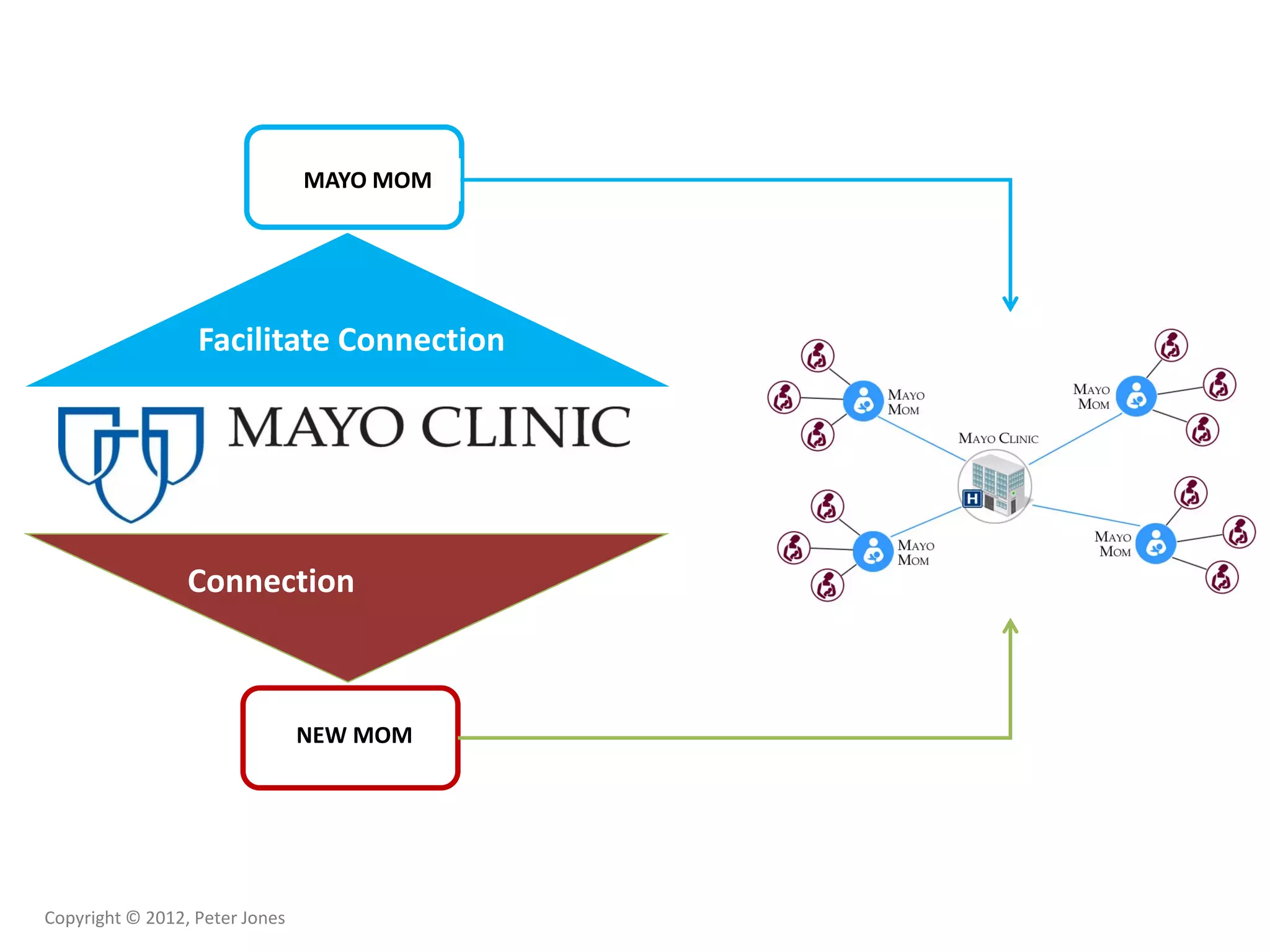 Copyright © 2012, Peter Jones
MAYO MOM
NEW MOM
Facilitate Connection
Connection
 