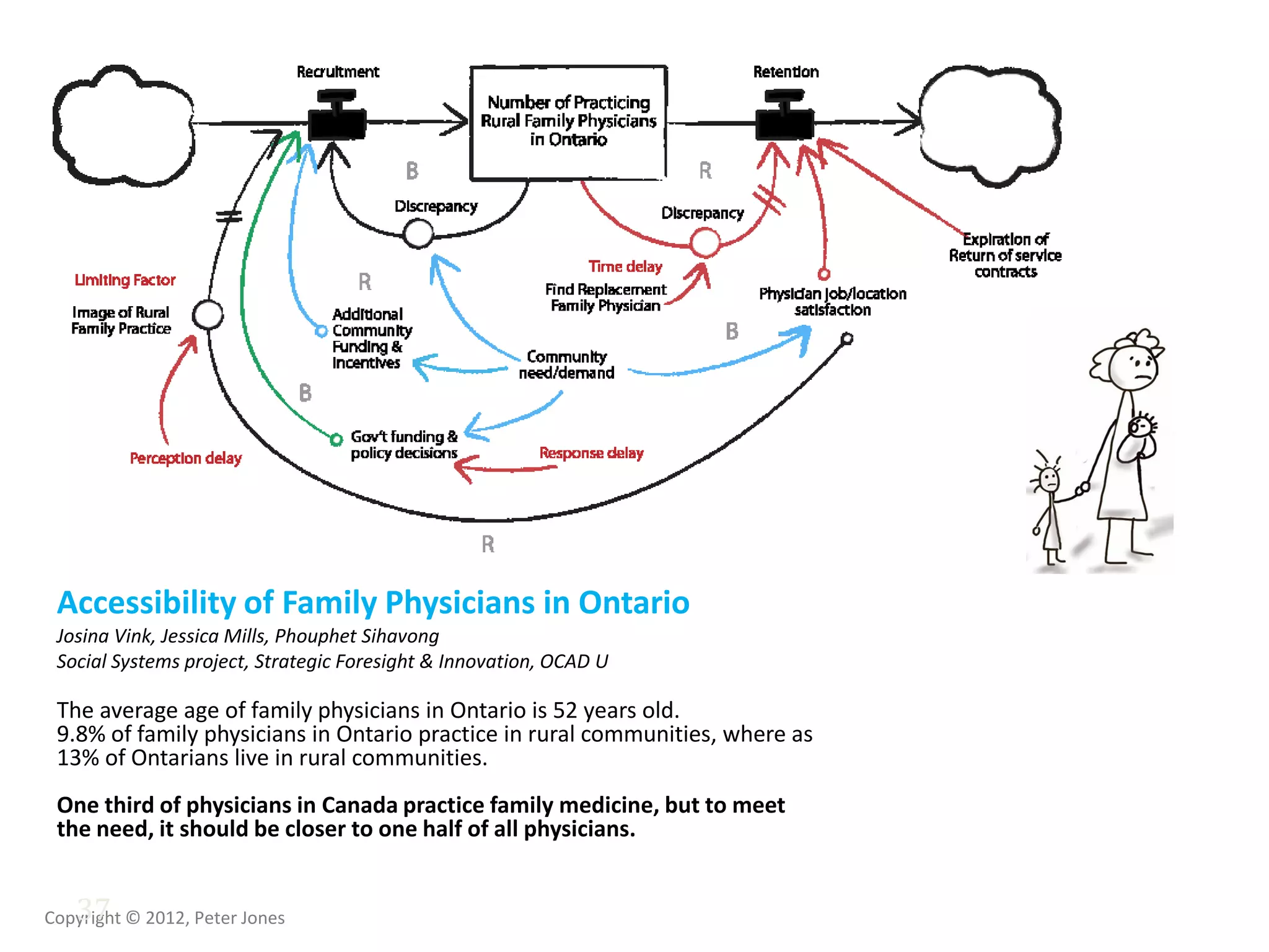 Copyright © 2012, Peter Jones37
Accessibility of Family Physicians in Ontario
Josina Vink, Jessica Mills, Phouphet Sihavong
Social Systems project, Strategic Foresight & Innovation, OCAD U
The average age of family physicians in Ontario is 52 years old.
9.8% of family physicians in Ontario practice in rural communities, where as
13% of Ontarians live in rural communities.
One third of physicians in Canada practice family medicine, but to meet
the need, it should be closer to one half of all physicians.
 