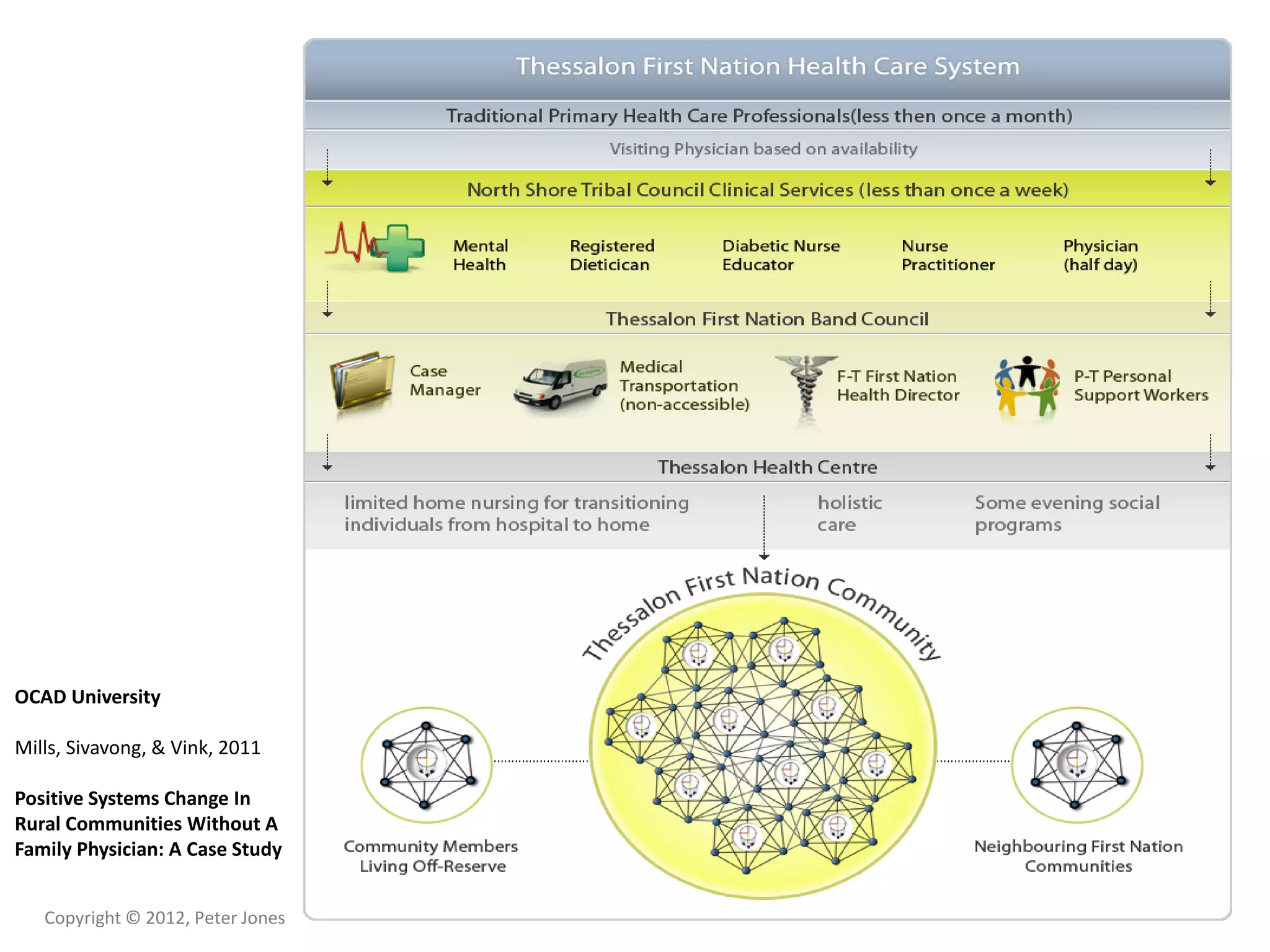 Copyright © 2012, Peter Jones
OCAD University
Mills, Sivavong, & Vink, 2011
Positive Systems Change In
Rural Communities Without A
Family Physician: A Case Study
 