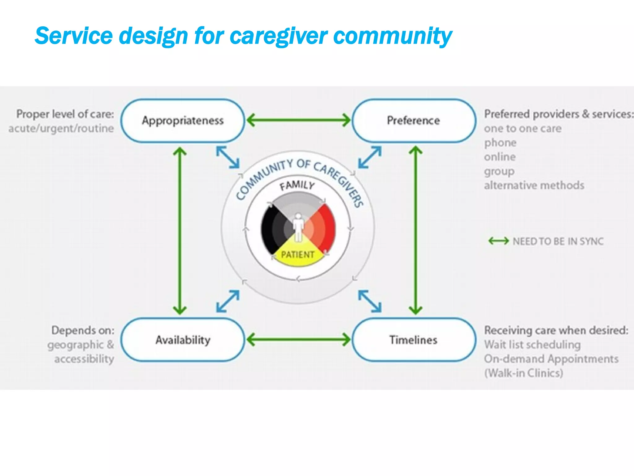 Copyright © 2012, Peter Jones
Service design for caregiver community
 