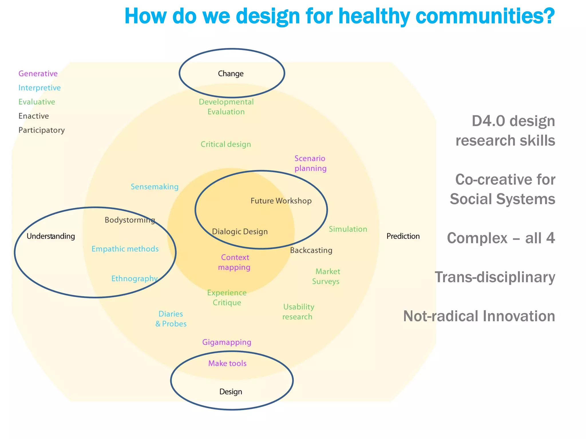 Copyright © 2012, Peter Jones
How do we design for healthy communities?
D4.0 design
research skills
Co-creative for
Social Systems
Complex – all 4
Trans-disciplinary
Not-radical Innovation
 