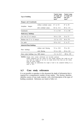Typical range     Typical range
                                                               of weight per     of weight per
 Type of building
                                                               unit volume       unit area
                                                               kg/m3             kg/m2

 Hangars and Grandstands

                                 without overhead cranes      4.7 to 8.5         47 to 85
 Aeroplane     hangars
                                with overhead cranes          6.0 to 11.5        60 to 115

 Grandstands                                                   5.1 to 10.5        51 to 105

 Multi-storey Buildings

 Low rise (2 to 6 storeys)                                     9.0 to 12.8        36 to 51

 Medium rise (7 to 12 storeys)                                 11.5 to 17.5      46 to 70

 Car parks                                                     8.9 to 16.3       31 to 57

 Industrial Plant Buildings

                                 without steel flooring       7.8 to 10.9        70 to 98
 Plant buildings
                                 with flooring                 9.3 to 12.4        84 to 112
                                -

 Heavy plant buildings (e.g. BOS plants)                       11.1 to 21.7       100 to 195

 NOTES: Weights above include cold-formed and hot-rolled steelwork.
             Weight comparisons per unit volume are more reliable indicators than weight per unit
             area, hence the weights per unit area are simply derived from those per unit volume
             using the typical heights.
             Design studies can underestimate the weight of steel in the completed building by as
             much as 30%.




A.3          Case study references
It is not possible to reproduce in this document the depth of information that is
required for a comprehensive number of case studies. This Section, therefore,
identifies sources of case study material, with a brief description of the types of
building considered. References are listed in Table A.2.




                                        126
 