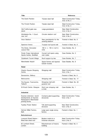Title                                                            Reference

The Dutch Pavilion           Tubular steel hall          Steel Construction Today,
                                                         Vol. 6, No. 3

The Finnish Pavilion         Tubular steel hall          Steel Construction Today,
                                                         Vol. 6, No. 3

Old Trafford gets new        Large grandstand            New Steel Construction,
stand                                                    Vol. 4, No. 2

Wimbledon No. 1 Court:       Circular stadium roof       New Steel Construction,
new roof                                                 Vol. 4, No. 2

Ibrox Stadium                New grandstands for the     Framed in Steel, No. 6
                             existing stadium

Spectrum Arena               Trussed roof sports hall    Framed in Steel, No. 8

The Dome, Doncaster          190 m x 100 m roof in       Case Studies, No. 2
Leisure Park                 CHS

Ponds Forge International    Curved roof spans using     Case Studies, No. 5
Sports Centre, Sheffield     cast nodes

Clydebank Tourist Village    Roof support by ties        Case Studies, No. 7

Manchester Airport           Space frames and tapered    Case Studies, No. 8
                             tubular trusses

Retail

Clayton Square Shopping      Shopping mall               Steel Construction Today,
Centre                                                   Vol. 2, No. 1

Savacentre, Oldbury                                      Framed in Steel, No. 9

Metrocentre                  Shopping mall               Framed in Steel, No. 17

The Square, Towncentre,      Shopping mall with          Framed in Steel, No. 20
Tallacht                     pyramid roof

St Enoch Centre, Glasgow     Roof over shopping mall     Case Studies, No. 1
                             in CHS

Industrial

Express extension: recent    Contains plant supporting   Steel Construction Today,
developments at Express      structures                  Vol. 3, No. 1
Newspaper's Manchester
printing works

Tyseley Power Station        Tall plant-supporting       New Steel Construction,
                             structure                   Vol. 3, No. 5

Herman Miller Factory,       Large span single storey    Framed in Steel, No. 1
Bath                         factory

Refurbishment

Liverpool Street Station -   Modern match to a           Steel Construction Today,
West train shed roof         Victorian structure         Vol. 5, No. 5

82 Lombard Street,           Refurbishment of historic   Framed in Steel, No. 4
London                       building




                                 129
 