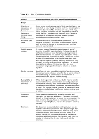 Table A3       List of potential defects

Context              Potential problems that could lead to defects or failure

Design

Checking of          Gross errors, including those due to 'blind' use of software, are
calculations for     most likely to occur during structural analysis. Misconceptions
gross errors         about the behaviour of the structure can occur, which may
                     cause long term problems if they are not picked up before or
Reliance on          during erection. Mistaken sizing may also occur, but this is
computer-based       more likely to be detected during the detailing process,
design               provided experienced personnel are used.

Accidental load      The likely sources of overload need to be identified. In
cases                industrial structures, it is common for large moving objects,
                     such as lorries, to damage or remove columns if such key
                     elements are unshielded.

Stability against    A frequent cause of flawed conceptual design is lack of
collapse             provision for stability against collapse. Suitably strong and
                     stiff system bracing or sway frames have to be provided in
                     both lateral directions, and restraint against torsional collapse
                     can be essential in asymmetric buildings. Distribution of these
                     actions to the foundations must follow suitable load paths,
                     with attention given to how load shedding would occur from
                     one path to another under accidental load cases - to prevent
                     disproportional collapse. For example, there is a code
                     requirement for groups of multi-storey columns to be tied
                     together.

Slender members      Local failure is often caused by instability of slender members,
                     for example beams or trusses which fail due to lateral or lateral
                     torsional buckling. A common cause is the omission or
                     deterioration of the required restraint bracing.

Susceptibility to    Whilst steel is generally a robust and ductile material able to
minor errors in      accommodate 'errors', some members and configurations are
execution            susceptible to relatively minor errors of execution or damage.
                     The thinner or more slender the member, the more likely this is
                     to occur. For example, special care may be needed with large
                     diameter thin-walled tubes, cold formed sections, and tie bars
                     or cables.

Foundation           To the steelwork designer who is used to precision, soil
movement             mechanics can seem like a black art. Foundation movement,
                     laterally or through settlement or heave, can severely strain the
                     steel structure. Usually, however, noticeable distress gives
                     warning of impending failure, and time for corrective action to
                     be taken.

Extensions           It is dangerous to assume that an existing structure can be
                     extended without reconsideration of the original design. For
                     instance, the extension could increase the loads being picked
                     up by wind bracing in the original structure. Fixing to an
                     existing member can change its behaviour by, for example,
                     introducing additional restraint. Furthermore, loads from the
                     existing structure can be diverted inadvertently into the
                     extension.




                                 131
 