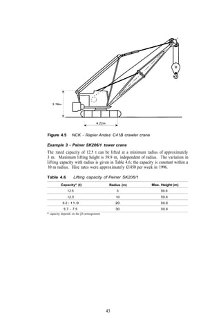 Figure 4.5         NCK - Rapier Andes C41B crawler crane

Example 3 - Peiner SK206/1 tower crane
The rated capacity of 12.5 t can be lifted at a minimum radius of approximately
3 m. Maximum lifting height is 59.9 m, independent of radius. The variation in
lifting capacity with radius is given in Table 4.6; the capacity is constant within a
10 m radius. Hire rates were approximately £1450 per week in 1996.

Table 4.6           Lifting capacity of Peiner SK206/1
          Capacity* (t)                      Radius (m)       Max. Height (m)
               12.5                              3                  59.9
               12.5                              10                 59.9
           9.2 - 11.9                            20                 59.9
             5.7 - 7.5                           30                 59.9
* capacity depends on the jib arrangement




                                            43
 