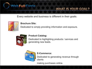 Two typesSitemap StructurePage ContentJust like a house, you can have beautiful décorthat looks great, but the layout may not make sense.A poorly laid out website will not achieve your goals.Sitemap dictates what pages will lead to the others. By rule, any page should be able to be accessed by any other page within 3 clicks.