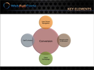 “Give me what I’m looking for quickly & efficiently”behaviorInternet Usage Study conducted by Equation Research on 1500 consumers (February 2010) Average shopper expects pages to load in 2 seconds or less