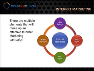 Site DesignThere are multiple elements that will make up an effective Internet Marketing campaignInternet marketing
