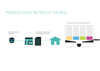 After planning the 
schedule 
Patient gets medications 
and prescription home 
He opens the box to load the medicines 
PROCESS FLOW: SETTING UP THE BOX  